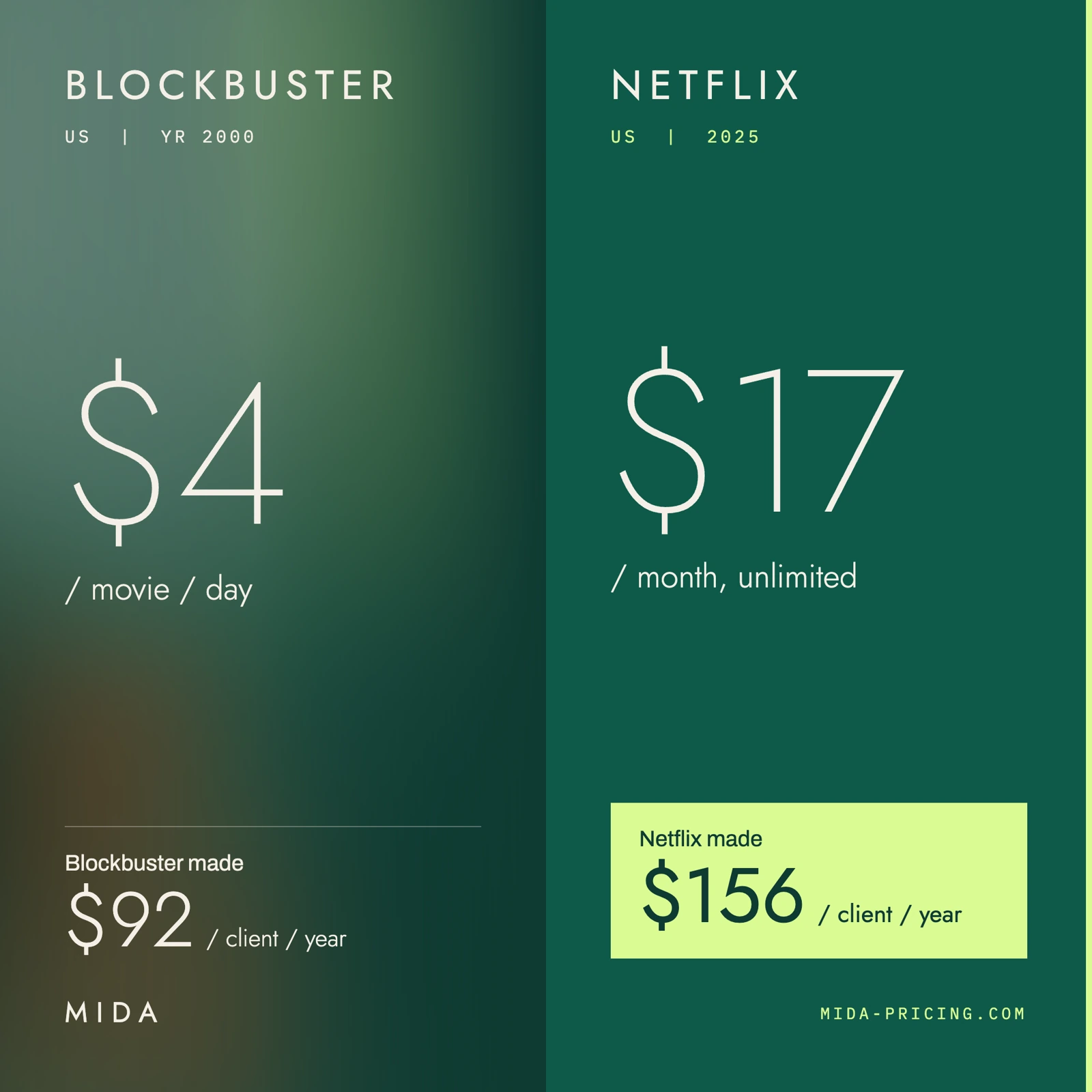 Blockbuster at $4 per movie per day made $92 per client per year; Netflix at $17 per month unlimited made $156
