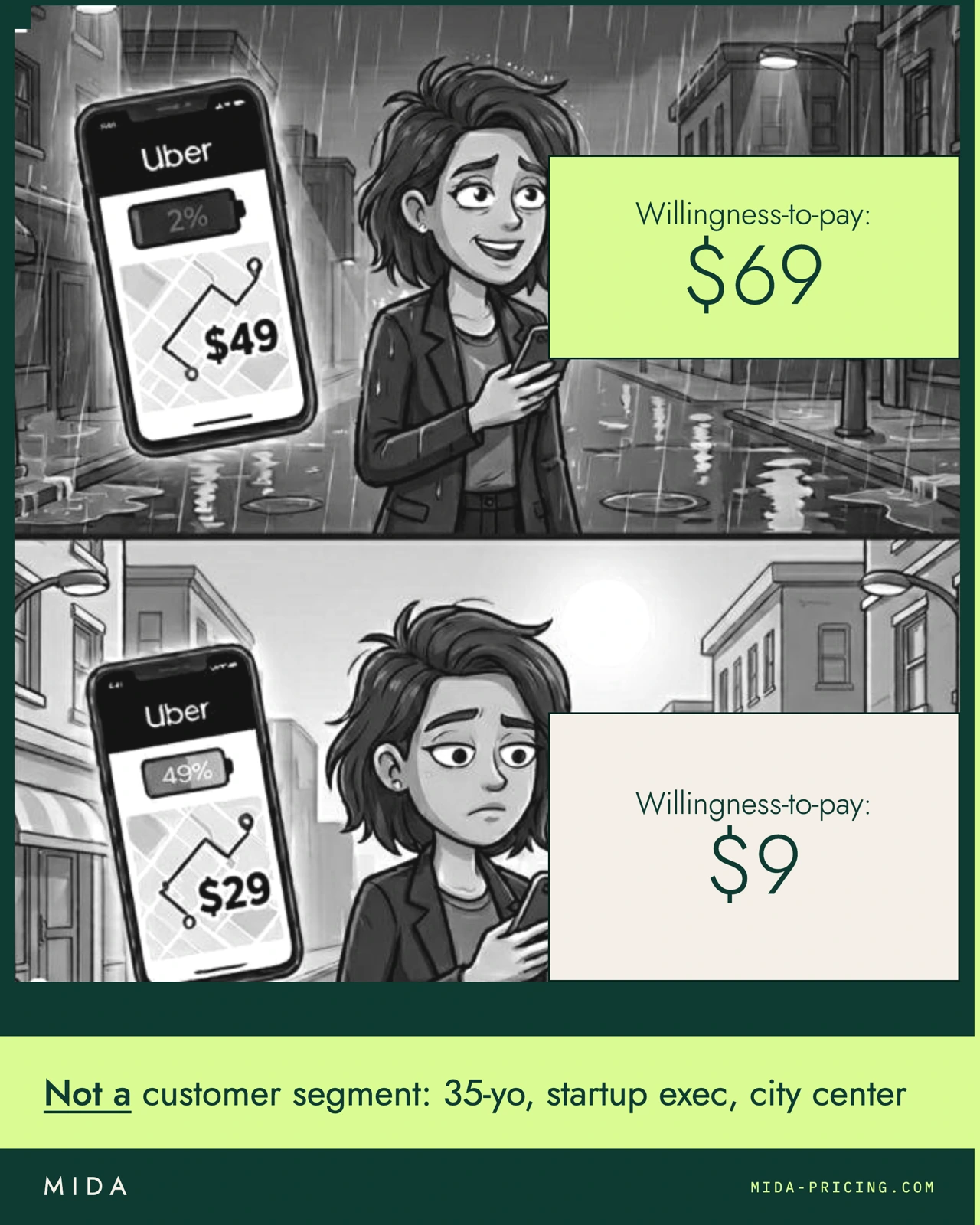 Comic: two identical profiles with willingness-to-pay of $69 and $9
