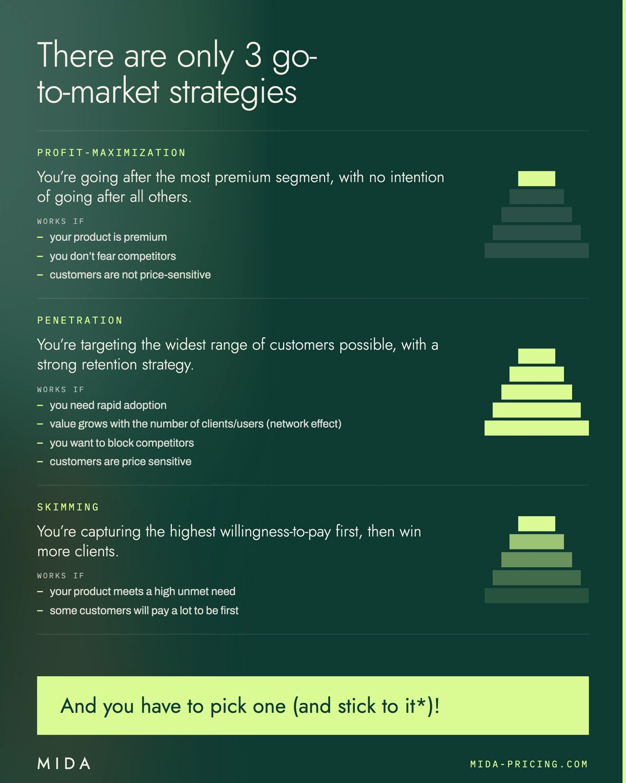 Three strategies and their trade-offs: profit-maximization, penetration and skimming